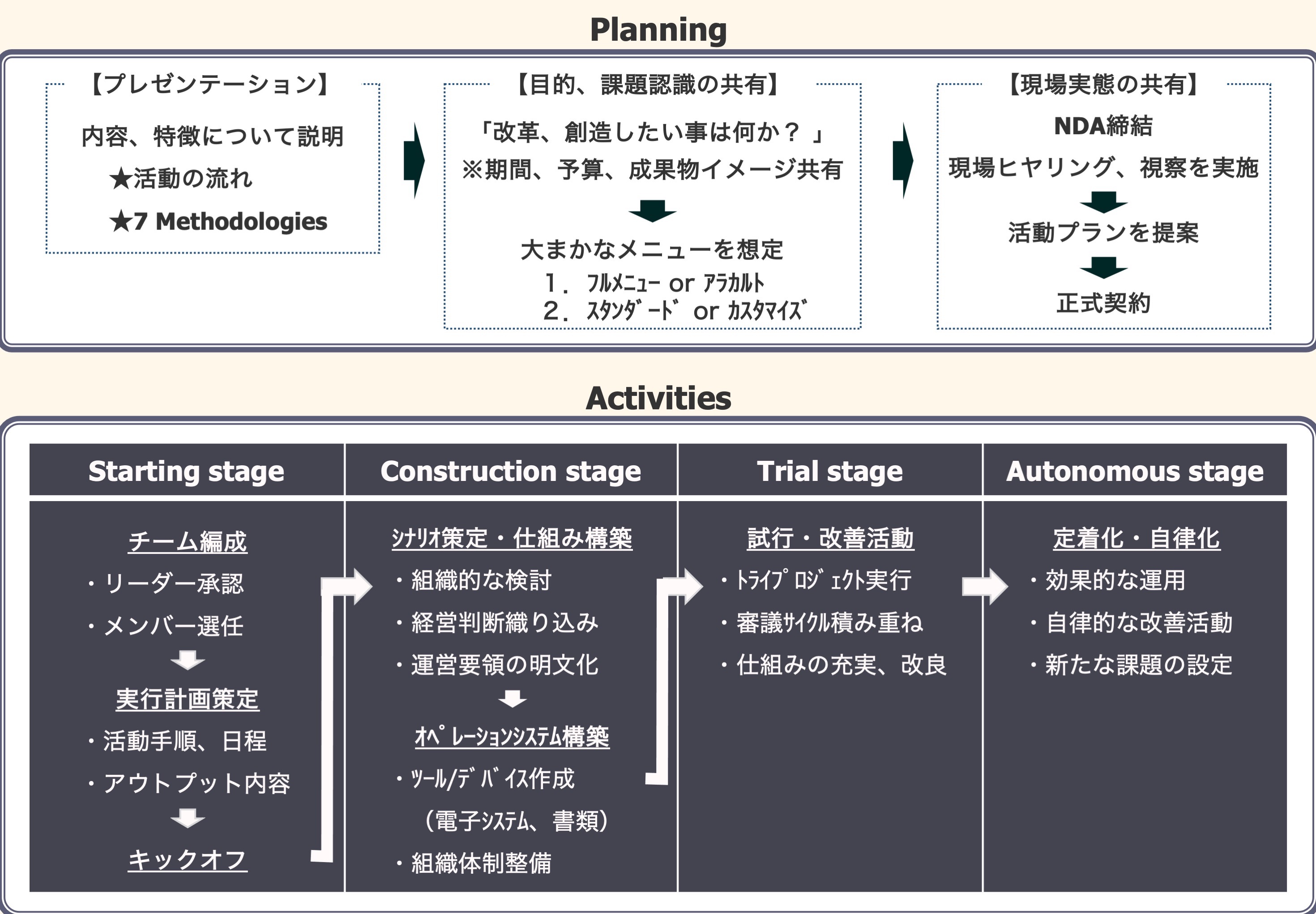 活動の大まかな進め方
